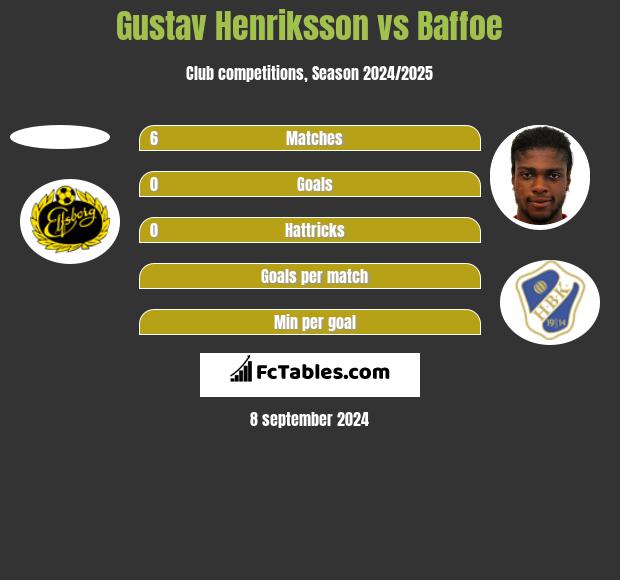 Gustav Henriksson vs Baffoe h2h player stats