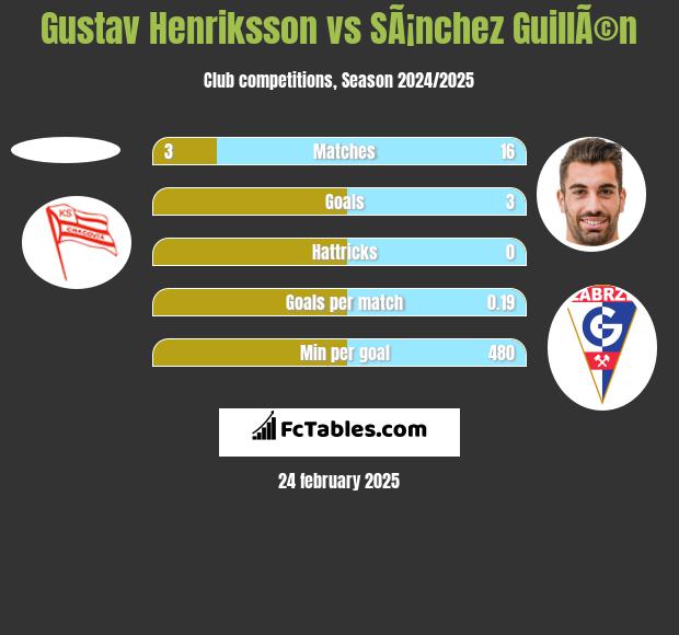 Gustav Henriksson vs SÃ¡nchez GuillÃ©n h2h player stats