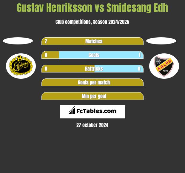 Gustav Henriksson vs Smidesang Edh h2h player stats