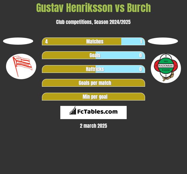 Gustav Henriksson vs Burch h2h player stats