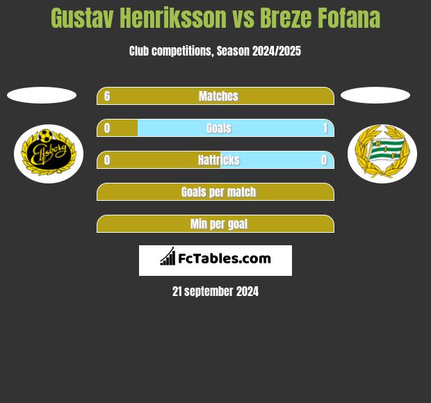 Gustav Henriksson vs Breze Fofana h2h player stats