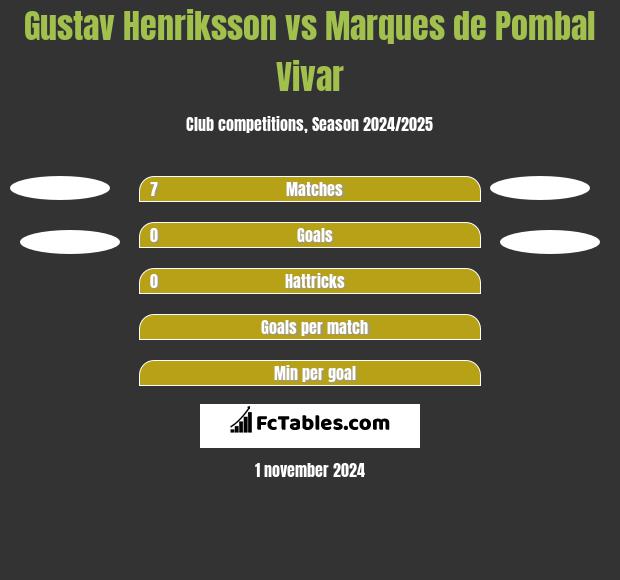 Gustav Henriksson vs Marques de Pombal Vivar h2h player stats