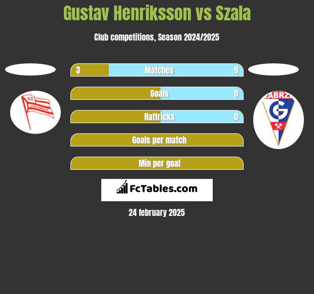 Gustav Henriksson vs Szala h2h player stats