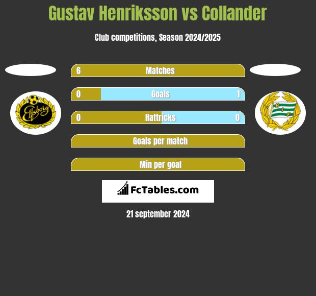 Gustav Henriksson vs Collander h2h player stats