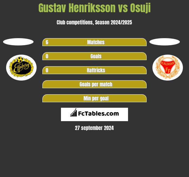 Gustav Henriksson vs Osuji h2h player stats