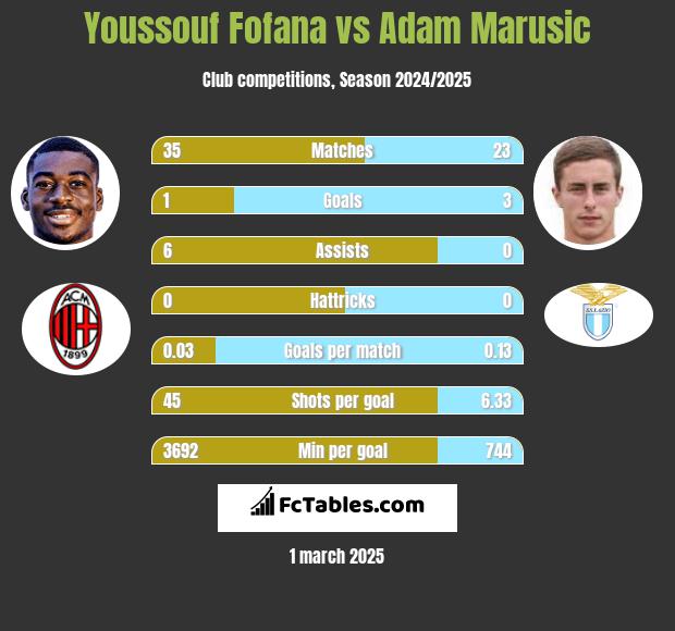 Youssouf Fofana vs Adam Marusic h2h player stats