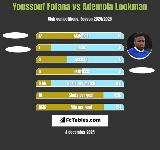 Youssouf Fofana vs Ademola Lookman h2h player stats