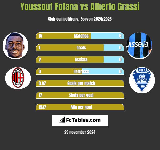 Youssouf Fofana vs Alberto Grassi h2h player stats