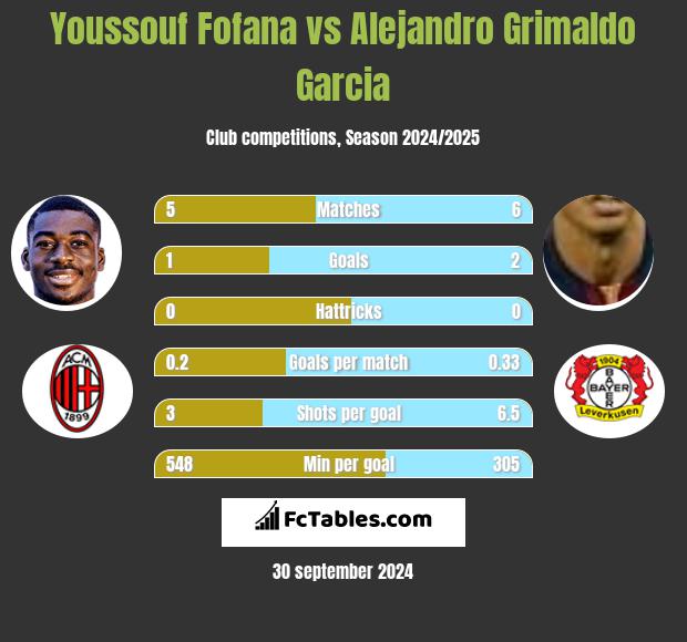 Youssouf Fofana vs Alejandro Grimaldo Garcia h2h player stats