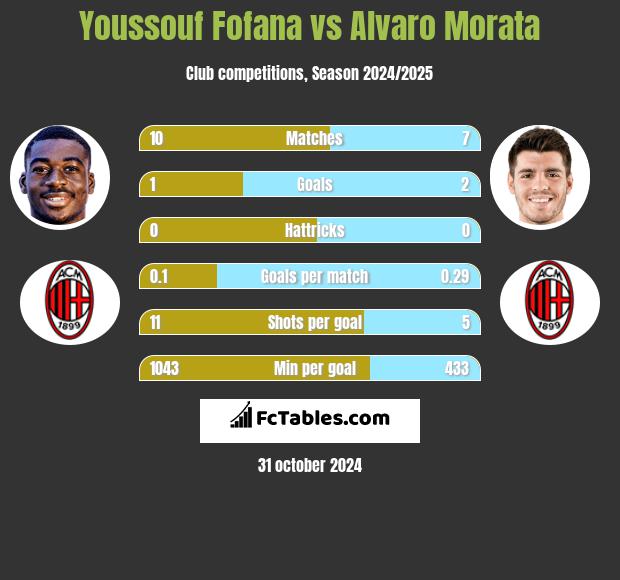 Youssouf Fofana vs Alvaro Morata h2h player stats