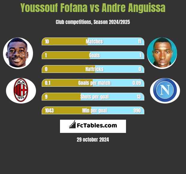 Youssouf Fofana vs Andre Anguissa h2h player stats