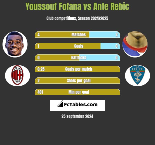 Youssouf Fofana vs Ante Rebic h2h player stats