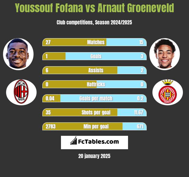 Youssouf Fofana vs Arnaut Groeneveld h2h player stats