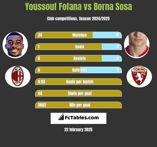 Youssouf Fofana vs Borna Sosa h2h player stats