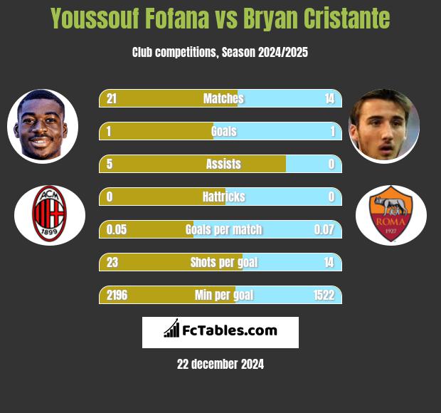 Youssouf Fofana vs Bryan Cristante h2h player stats