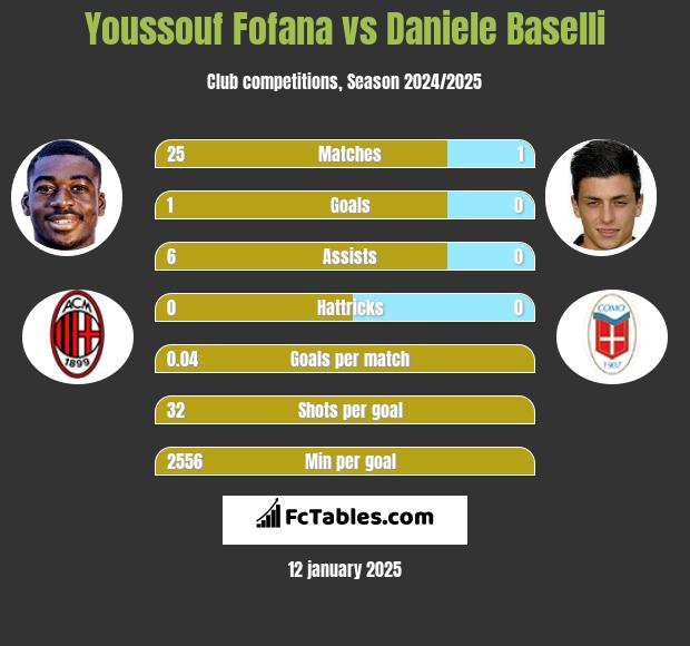 Youssouf Fofana vs Daniele Baselli h2h player stats