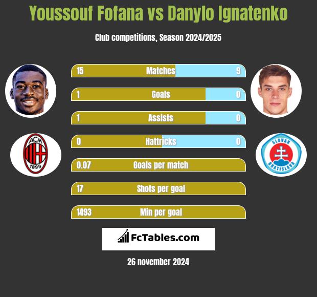 Youssouf Fofana vs Danylo Ignatenko h2h player stats