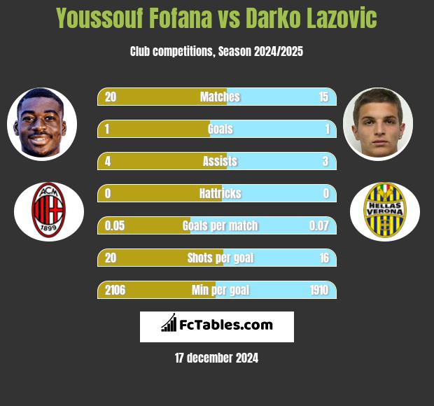 Youssouf Fofana vs Darko Lazovic h2h player stats