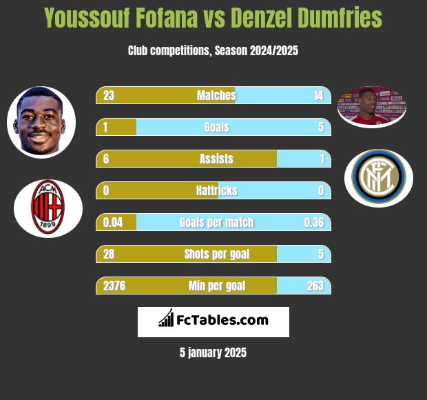 Youssouf Fofana vs Denzel Dumfries h2h player stats