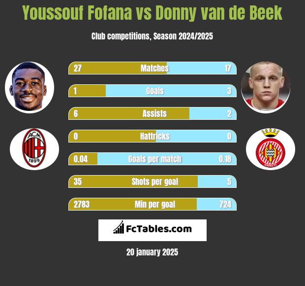 Youssouf Fofana vs Donny van de Beek h2h player stats