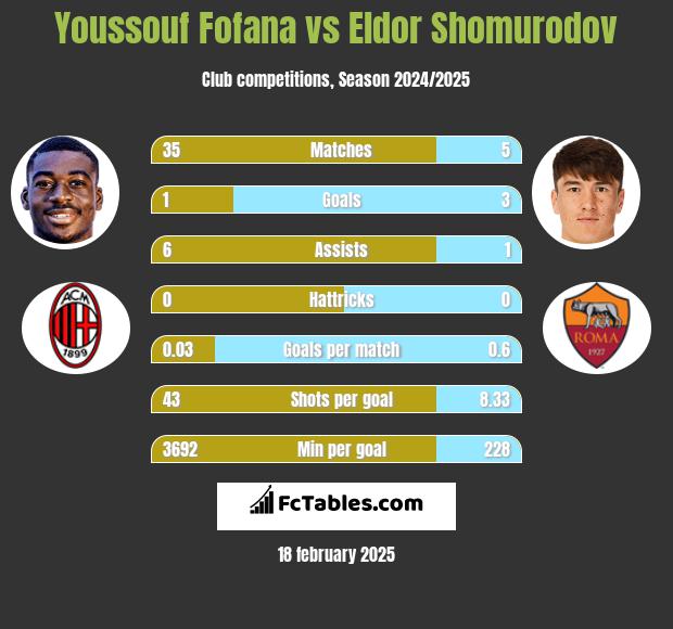 Youssouf Fofana vs Eldor Shomurodov h2h player stats