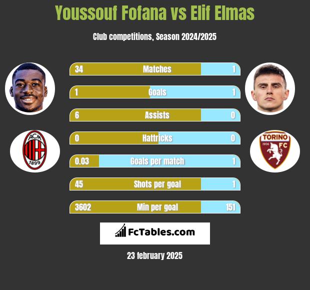 Youssouf Fofana vs Elif Elmas h2h player stats