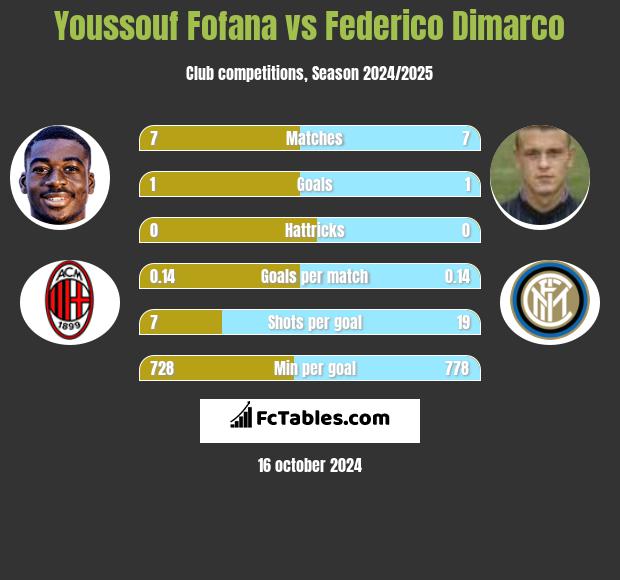 Youssouf Fofana vs Federico Dimarco h2h player stats