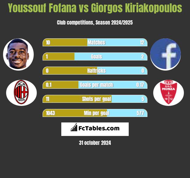 Youssouf Fofana vs Giorgos Kiriakopoulos h2h player stats