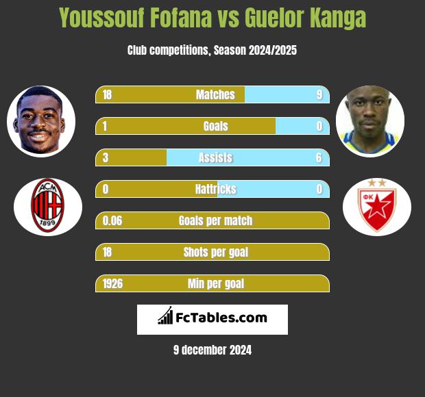 Youssouf Fofana vs Guelor Kanga h2h player stats