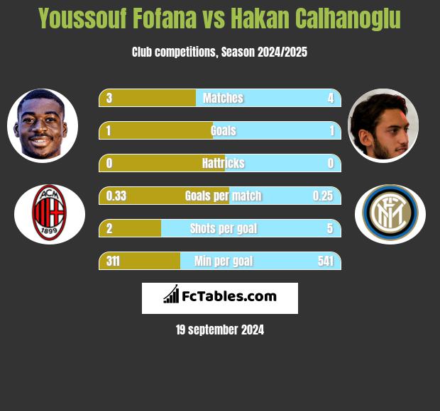 Youssouf Fofana vs Hakan Calhanoglu h2h player stats