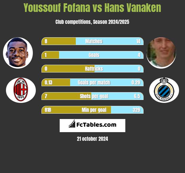 Youssouf Fofana vs Hans Vanaken h2h player stats