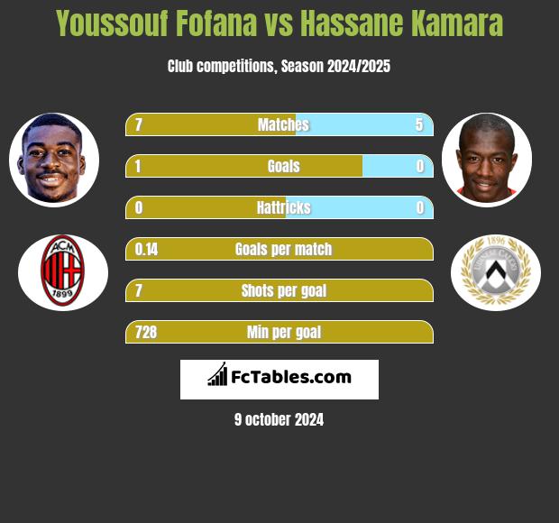 Youssouf Fofana vs Hassane Kamara h2h player stats