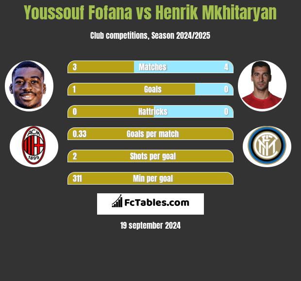 Youssouf Fofana vs Henrich Mchitarjan h2h player stats