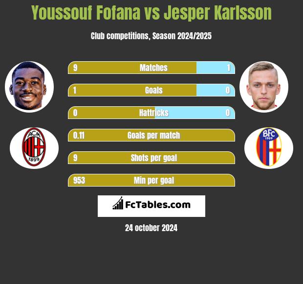 Youssouf Fofana vs Jesper Karlsson h2h player stats