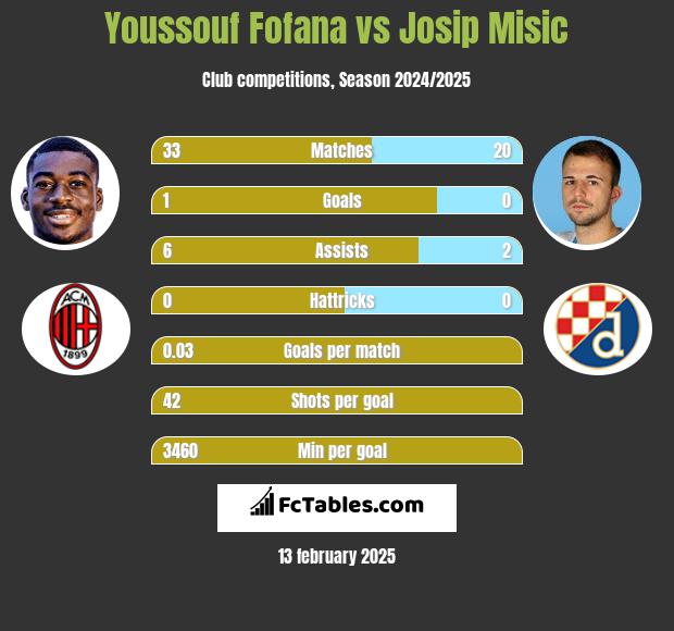 Youssouf Fofana vs Josip Misic h2h player stats