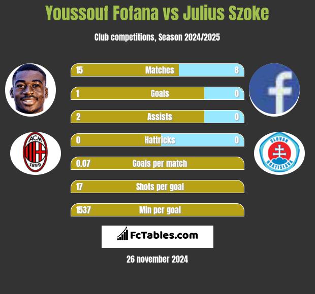 Youssouf Fofana vs Julius Szoke h2h player stats