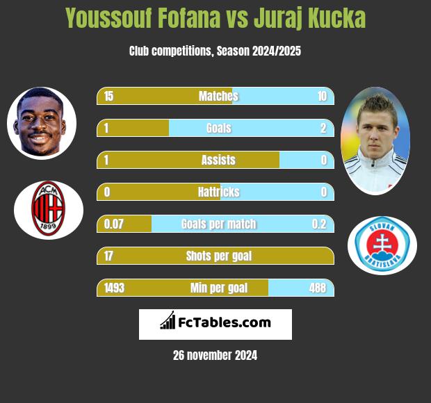 Youssouf Fofana vs Juraj Kucka h2h player stats