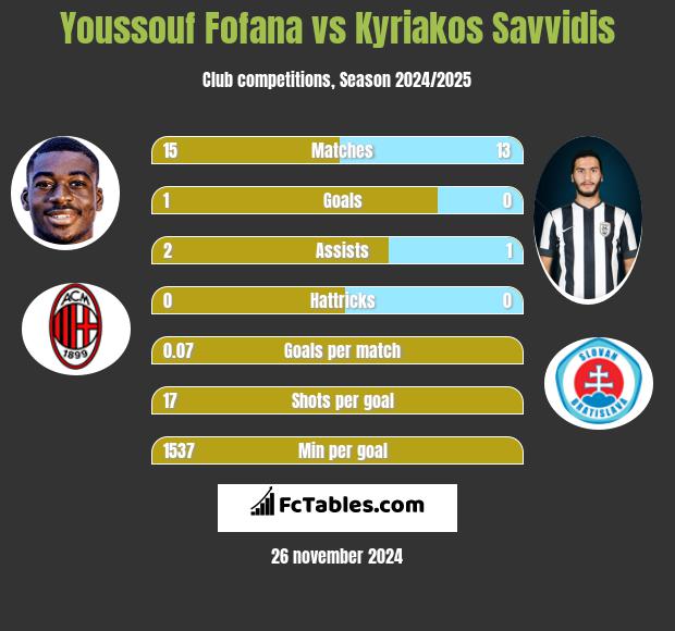 Youssouf Fofana vs Kyriakos Savvidis h2h player stats