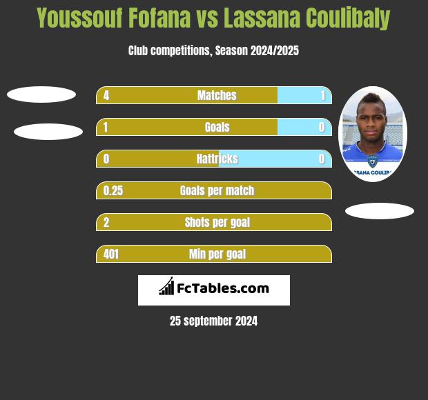 Youssouf Fofana vs Lassana Coulibaly h2h player stats