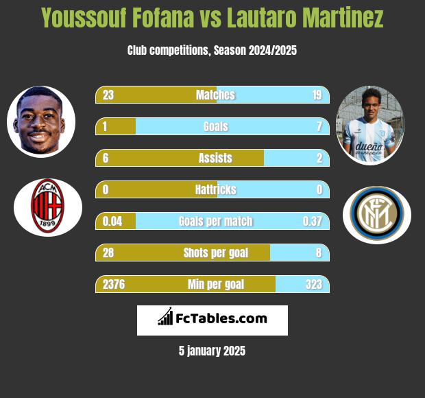 Youssouf Fofana vs Lautaro Martinez h2h player stats