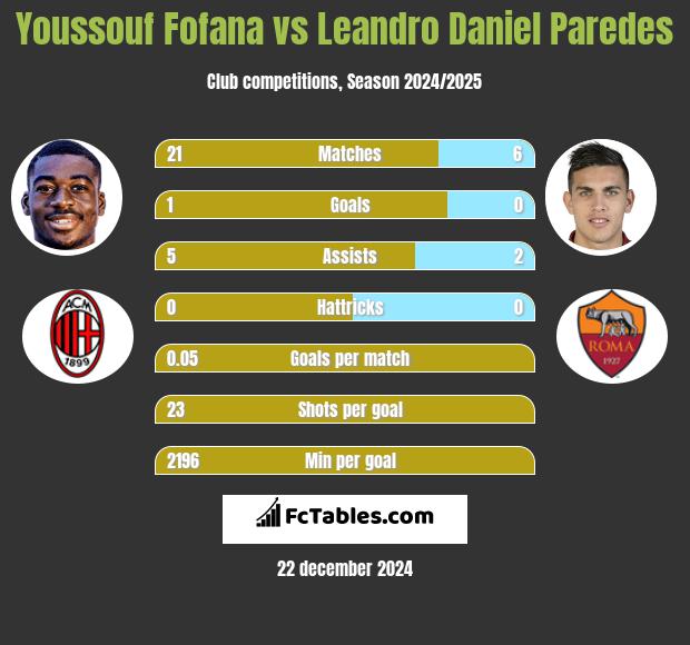 Youssouf Fofana vs Leandro Daniel Paredes h2h player stats