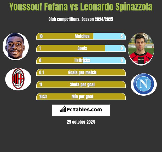 Youssouf Fofana vs Leonardo Spinazzola h2h player stats