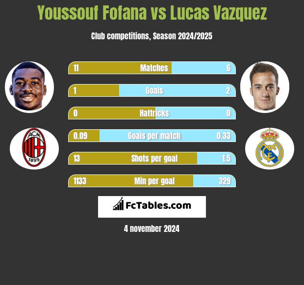 Youssouf Fofana vs Lucas Vazquez h2h player stats