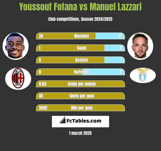 Youssouf Fofana vs Manuel Lazzari h2h player stats