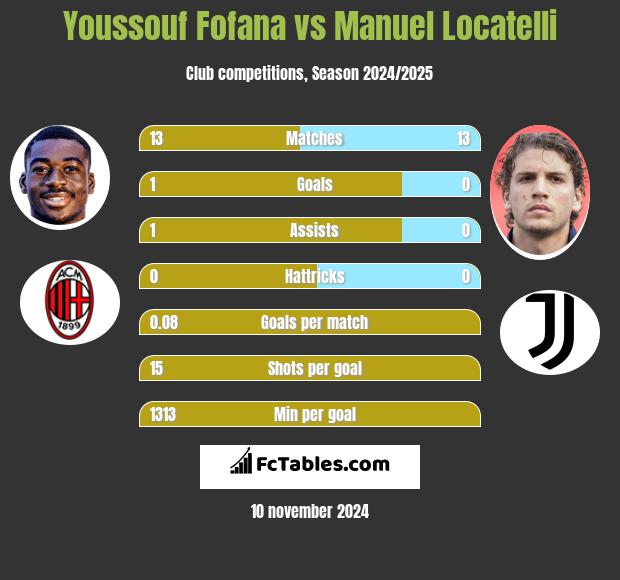 Youssouf Fofana vs Manuel Locatelli h2h player stats