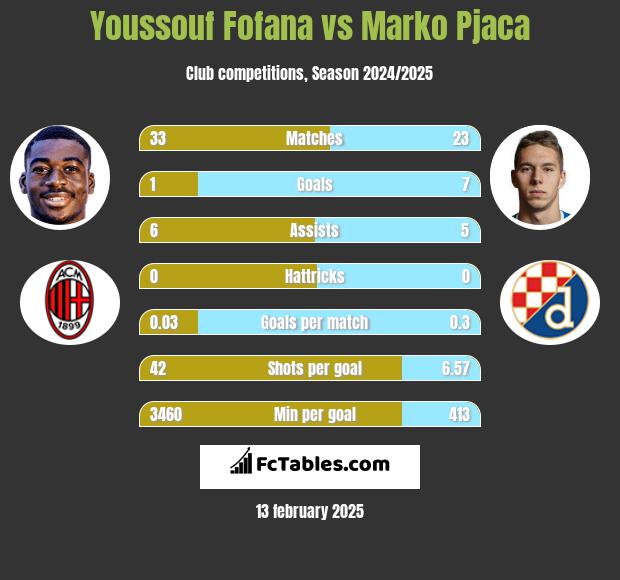 Youssouf Fofana vs Marko Pjaca h2h player stats