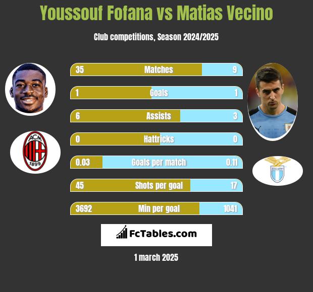 Youssouf Fofana vs Matias Vecino h2h player stats