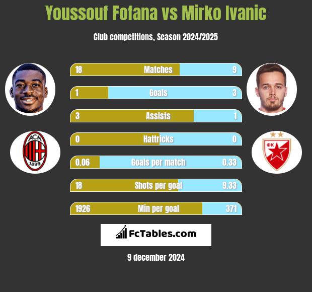 Youssouf Fofana vs Mirko Ivanic h2h player stats