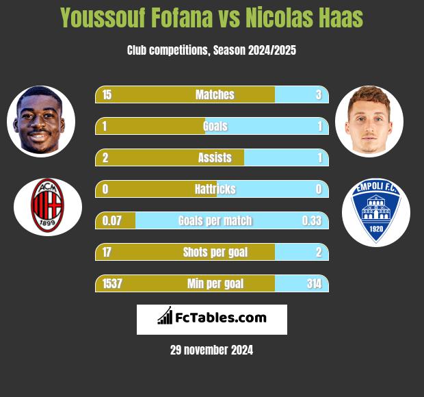 Youssouf Fofana vs Nicolas Haas h2h player stats