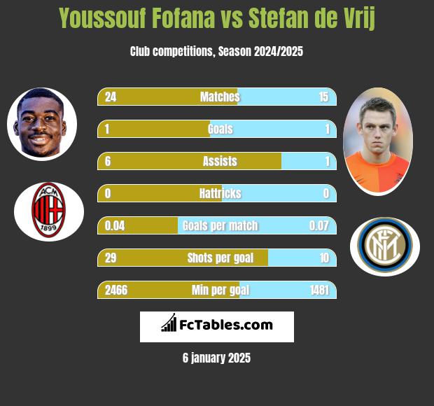 Youssouf Fofana vs Stefan de Vrij h2h player stats